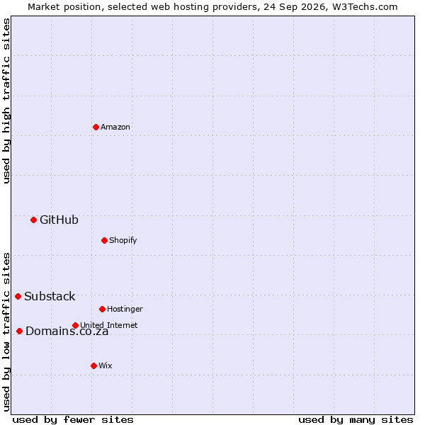 Market position of GitHub vs. Domains.co.za vs. Substack