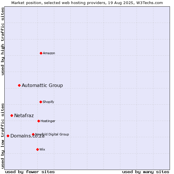 Market position of Automattic Group vs. Netafraz vs. Domains.co.za