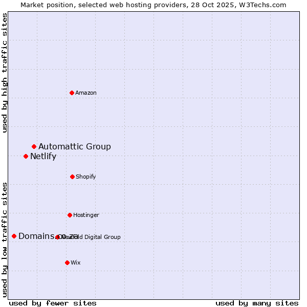Market position of Automattic Group vs. Netlify vs. Domains.co.za