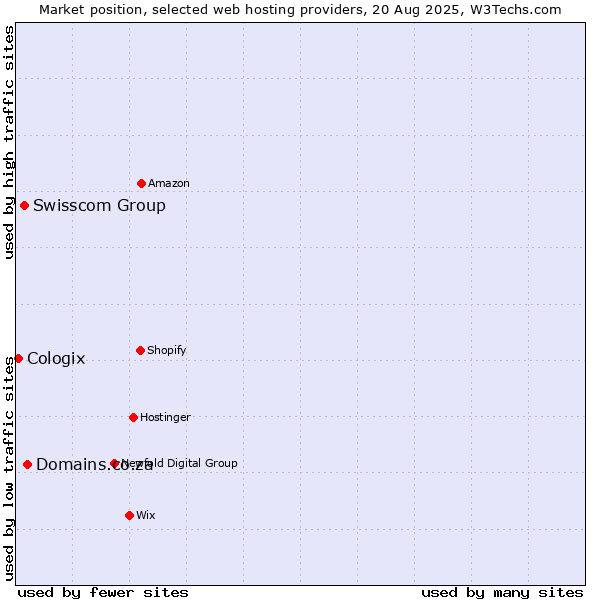 Market position of Domains.co.za vs. Swisscom Group vs. Cologix