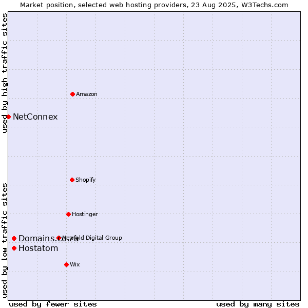 Market position of Hostatom vs. Domains.co.za vs. NetConnex