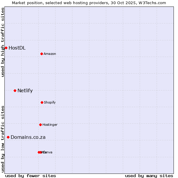 Market position of Netlify vs. Domains.co.za vs. HostDL