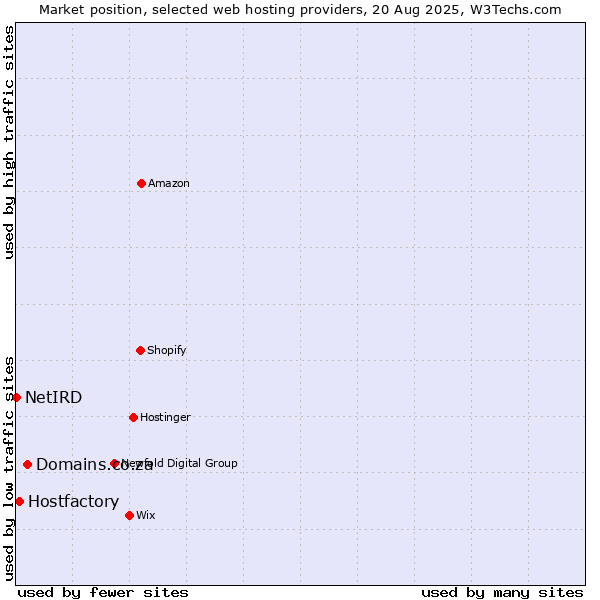 Market position of Domains.co.za vs. Hostfactory vs. NetIRD