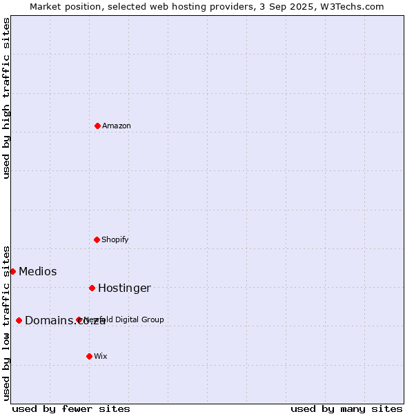 Market position of Hostinger vs. Domains.co.za vs. Medios