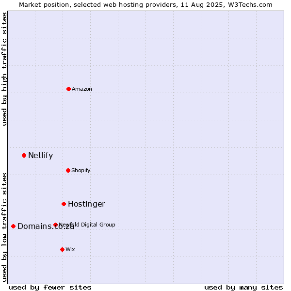 Market position of Hostinger vs. Netlify vs. Domains.co.za