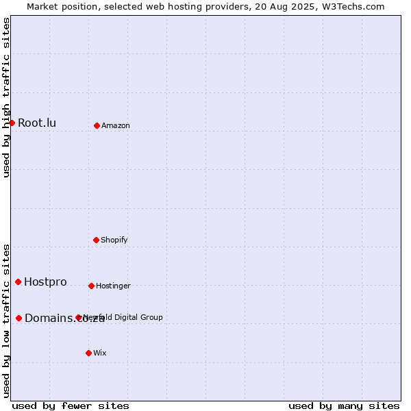 Market position of Domains.co.za vs. Hostpro vs. Root.lu