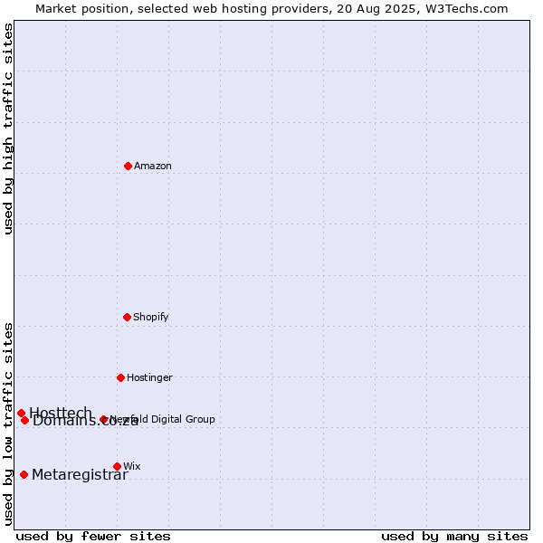 Market position of Domains.co.za vs. Metaregistrar vs. Hosttech