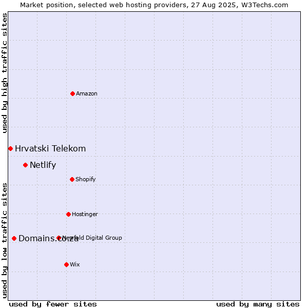 Market position of Netlify vs. Domains.co.za vs. Hrvatski Telekom