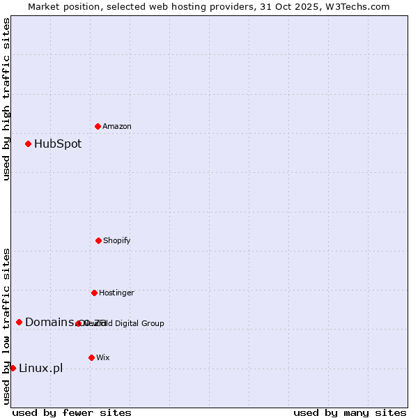 Market position of HubSpot vs. Domains.co.za vs. Linux.pl