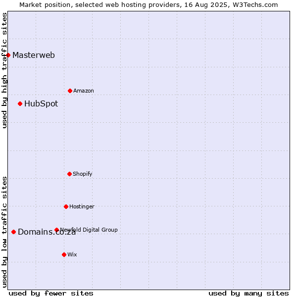 Market position of HubSpot vs. Domains.co.za vs. Masterweb