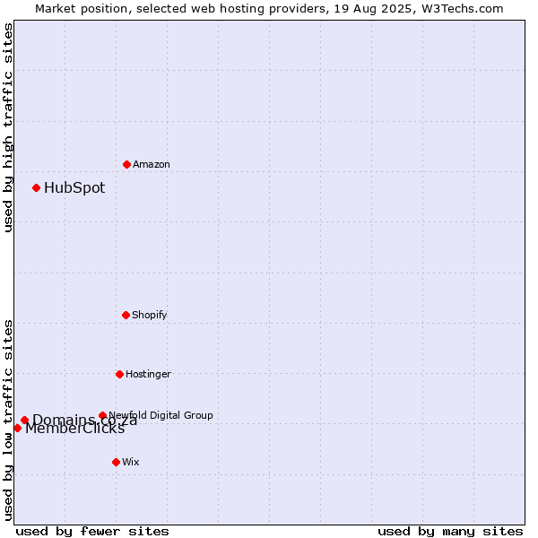 Market position of HubSpot vs. Domains.co.za vs. MemberClicks