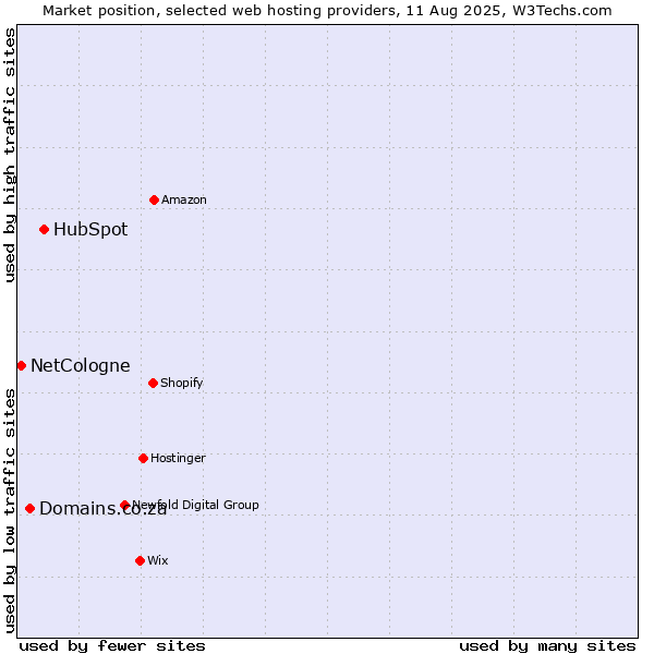 Market position of HubSpot vs. Domains.co.za vs. NetCologne