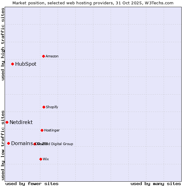 Market position of HubSpot vs. Domains.co.za vs. Netdirekt