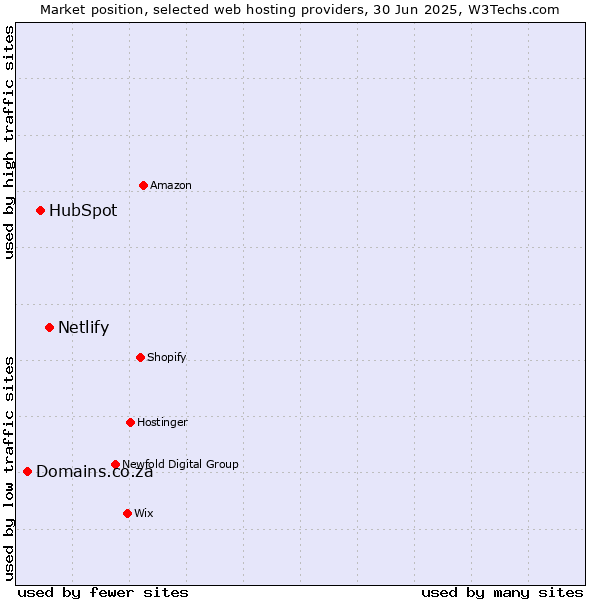 Market position of Netlify vs. HubSpot vs. Domains.co.za