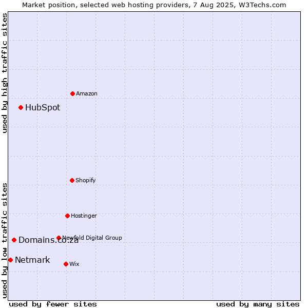 Market position of HubSpot vs. Domains.co.za vs. Netmark