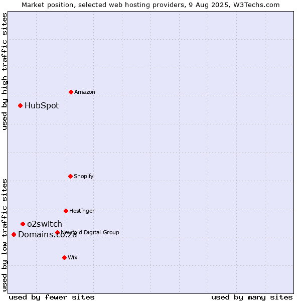 Market position of o2switch vs. HubSpot vs. Domains.co.za