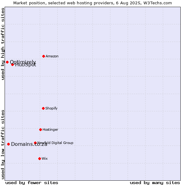 Market position of HubSpot vs. Domains.co.za vs. Optimizely