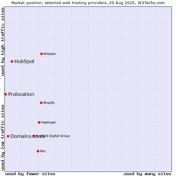 Market position of HubSpot vs. Domains.co.za vs. Prolocation