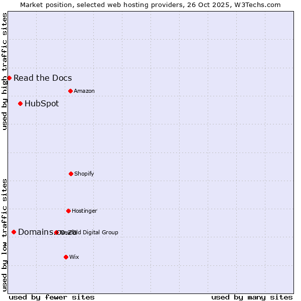 Market position of HubSpot vs. Domains.co.za vs. Read the Docs