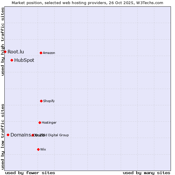 Market position of HubSpot vs. Domains.co.za vs. Root.lu
