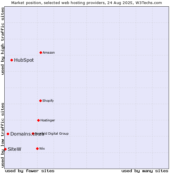Market position of HubSpot vs. Domains.co.za vs. SiteW