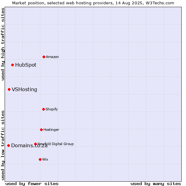 Market position of HubSpot vs. VSHosting vs. Domains.co.za