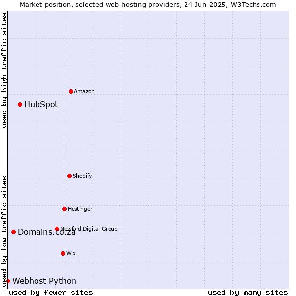 Market position of HubSpot vs. Domains.co.za vs. Webhost Python