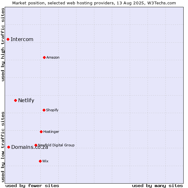 Market position of Netlify vs. Domains.co.za vs. Intercom