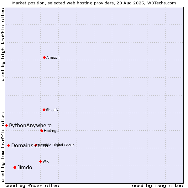 Market position of Jimdo vs. Domains.co.za vs. PythonAnywhere