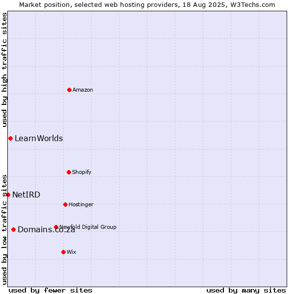 Market position of Domains.co.za vs. LearnWorlds vs. NetIRD