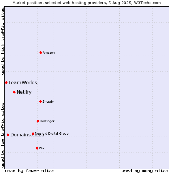 Market position of Netlify vs. Domains.co.za vs. LearnWorlds