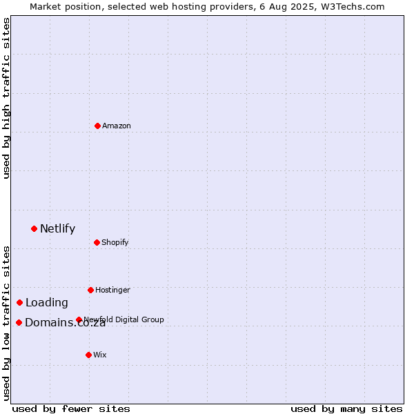 Market position of Netlify vs. Loading vs. Domains.co.za