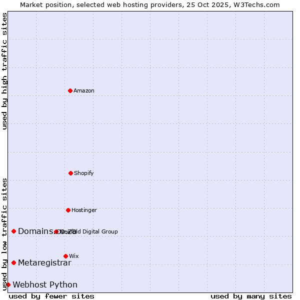 Market position of Domains.co.za vs. Metaregistrar vs. Webhost Python