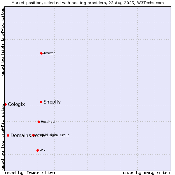 Market position of Shopify vs. Domains.co.za vs. Cologix