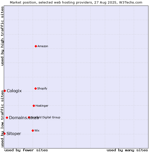 Market position of Domains.co.za vs. Cologix vs. Sitoper