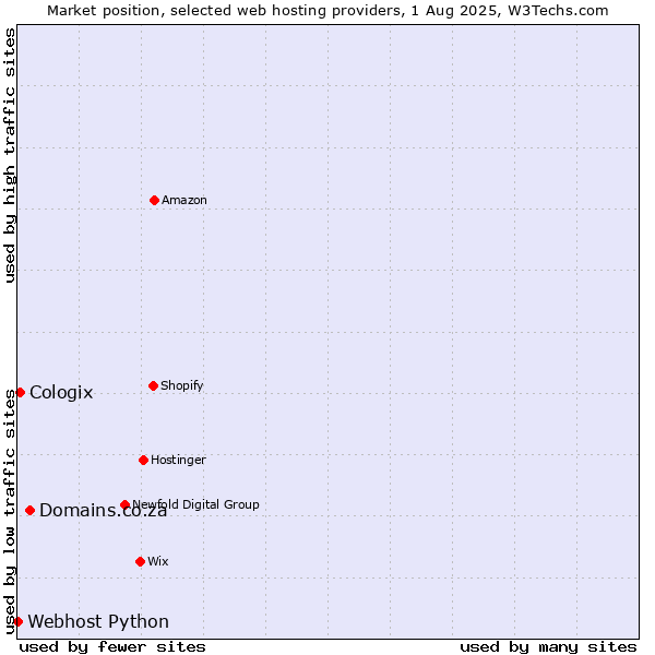 Market position of Domains.co.za vs. Cologix vs. Webhost Python