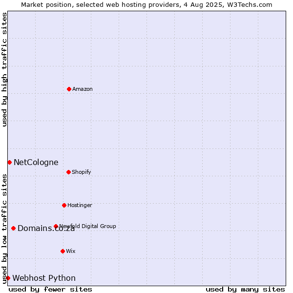 Market position of Domains.co.za vs. NetCologne vs. Webhost Python