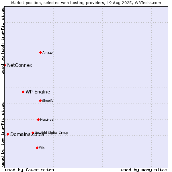 Market position of WP Engine vs. Domains.co.za vs. NetConnex