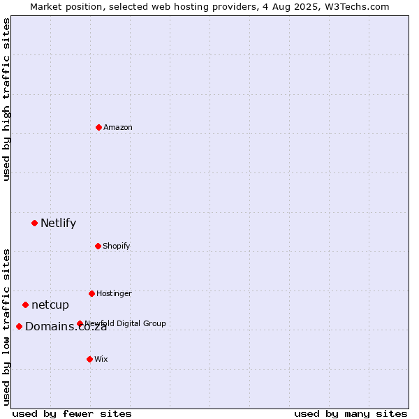 Market position of Netlify vs. netcup vs. Domains.co.za