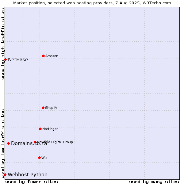 Market position of Domains.co.za vs. NetEase vs. Webhost Python