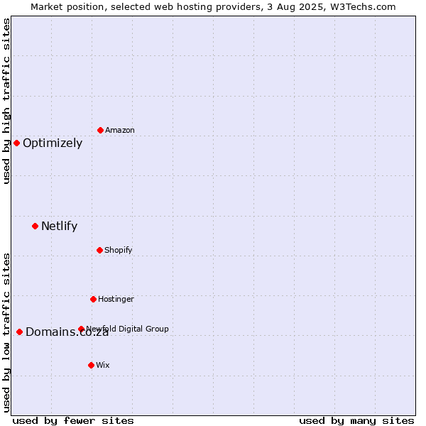 Market position of Netlify vs. Domains.co.za vs. Optimizely