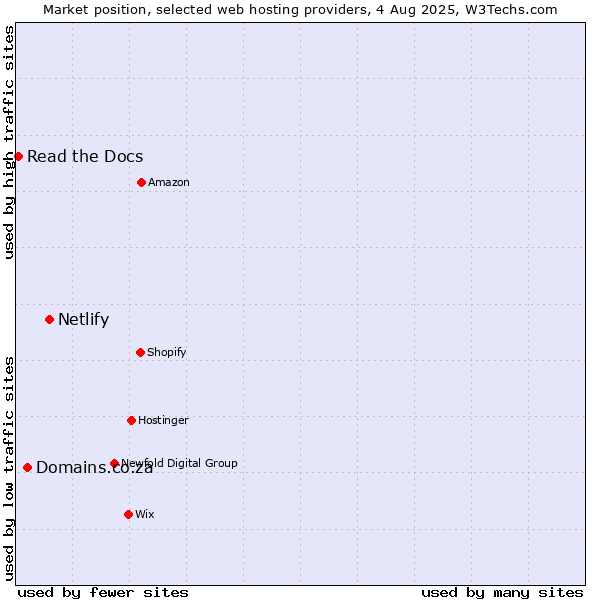 Market position of Netlify vs. Domains.co.za vs. Read the Docs