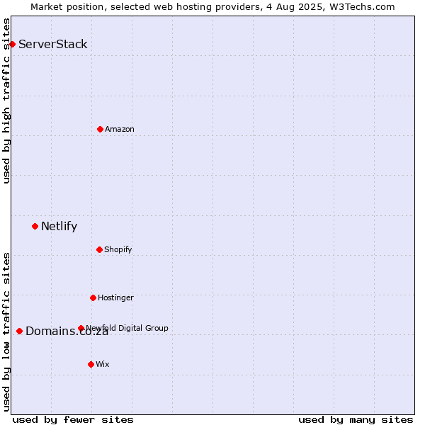 Market position of Netlify vs. Domains.co.za vs. ServerStack