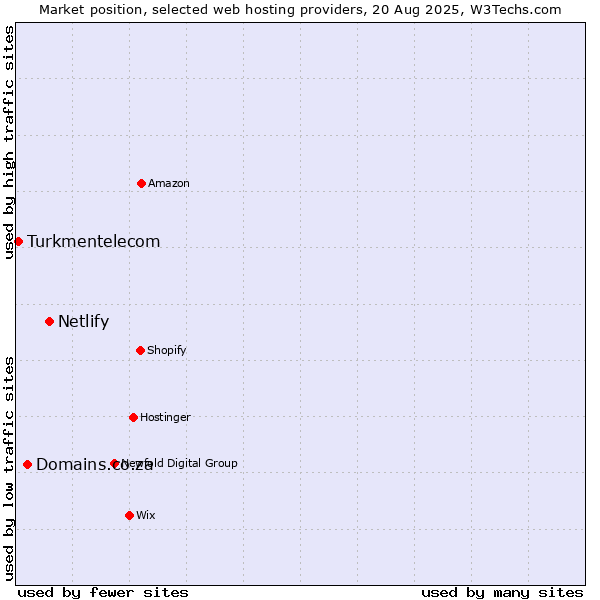 Market position of Netlify vs. Domains.co.za vs. Turkmentelecom