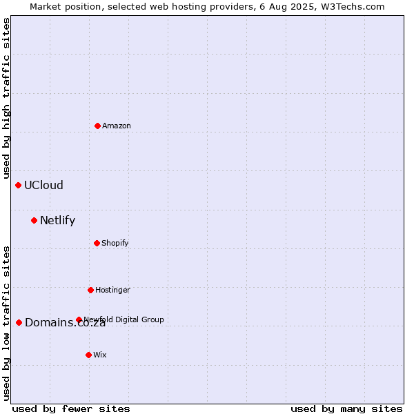 Market position of Netlify vs. Domains.co.za vs. UCloud