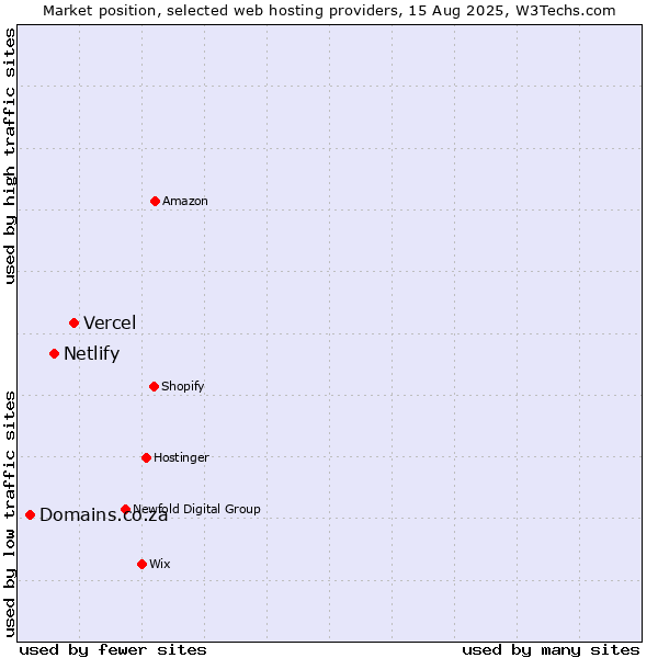 Market position of Vercel vs. Netlify vs. Domains.co.za