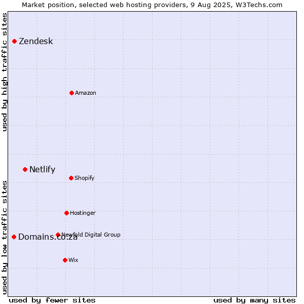Market position of Netlify vs. Zendesk vs. Domains.co.za