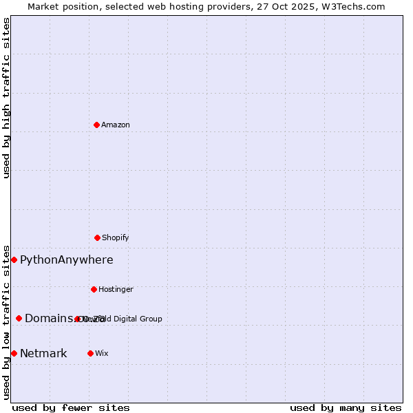 Market position of Domains.co.za vs. Netmark vs. PythonAnywhere