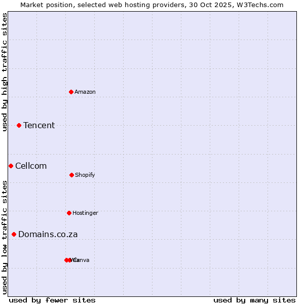 Market position of Tencent vs. Domains.co.za vs. Cellcom