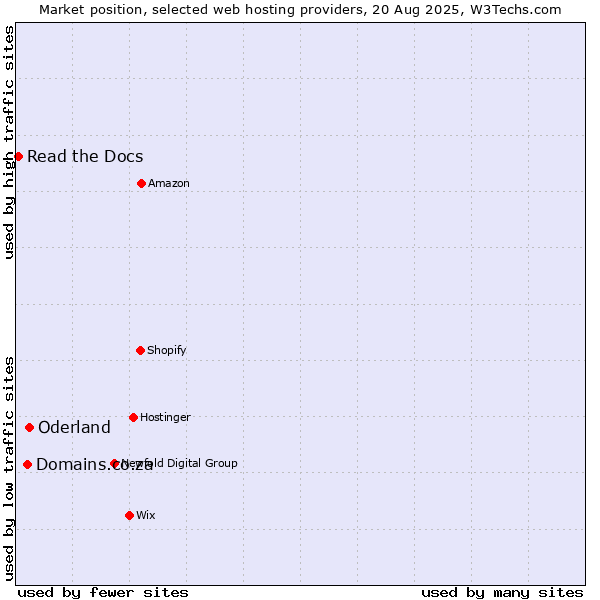 Market position of Oderland vs. Domains.co.za vs. Read the Docs